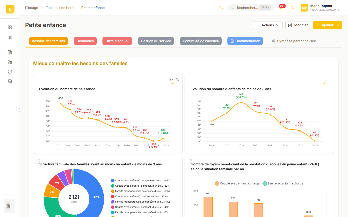 Tableau de bord Petite enfance dans le Datalyseur